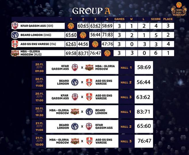 Group A m